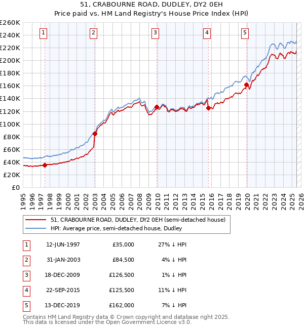 51, CRABOURNE ROAD, DUDLEY, DY2 0EH: Price paid vs HM Land Registry's House Price Index