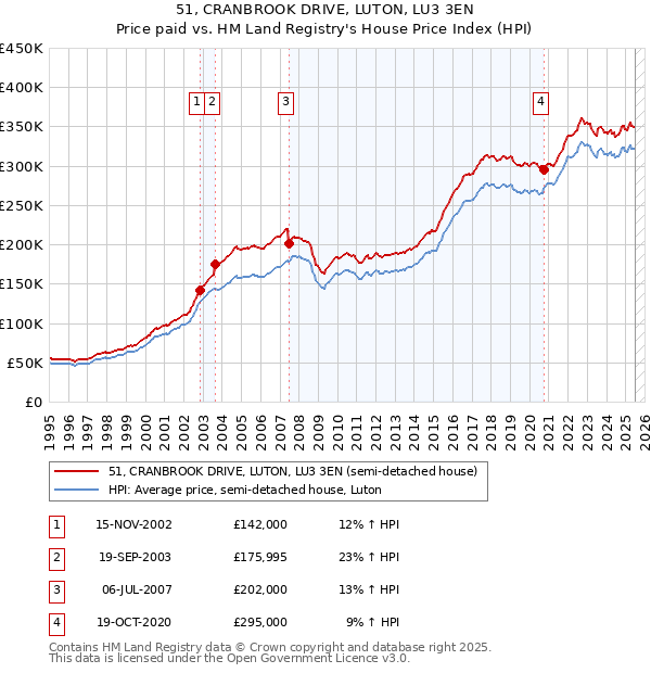 51, CRANBROOK DRIVE, LUTON, LU3 3EN: Price paid vs HM Land Registry's House Price Index