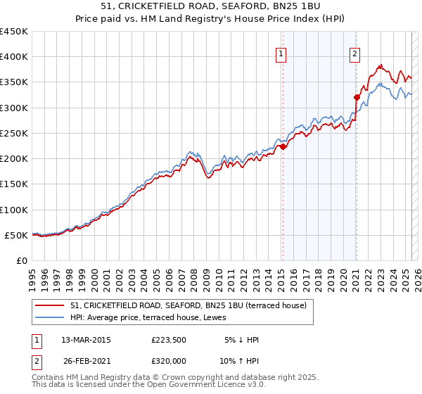 51, CRICKETFIELD ROAD, SEAFORD, BN25 1BU: Price paid vs HM Land Registry's House Price Index