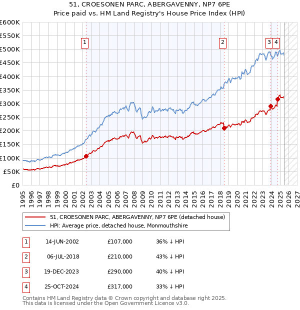 51, CROESONEN PARC, ABERGAVENNY, NP7 6PE: Price paid vs HM Land Registry's House Price Index