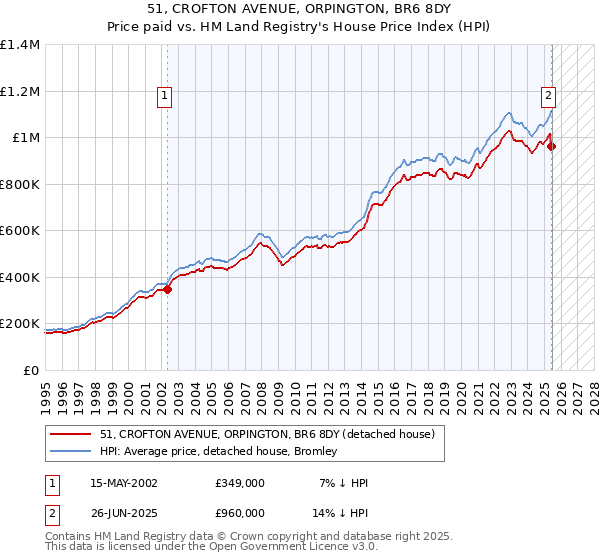 51, CROFTON AVENUE, ORPINGTON, BR6 8DY: Price paid vs HM Land Registry's House Price Index