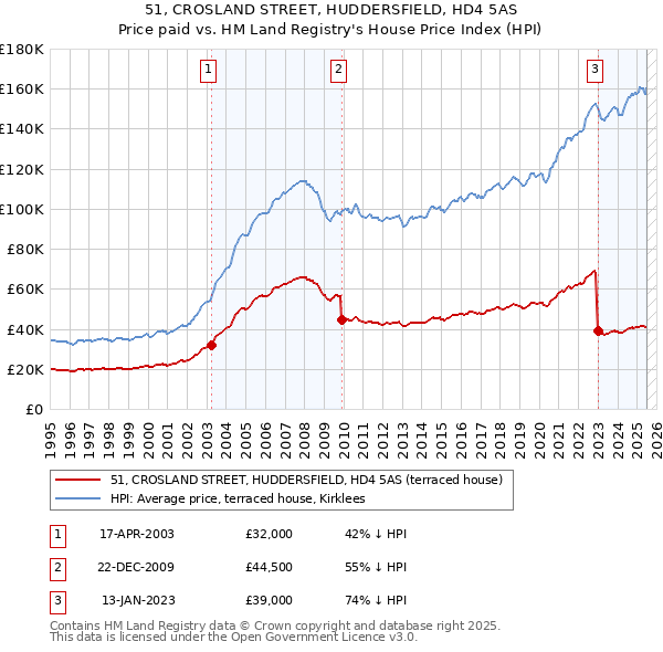 51, CROSLAND STREET, HUDDERSFIELD, HD4 5AS: Price paid vs HM Land Registry's House Price Index