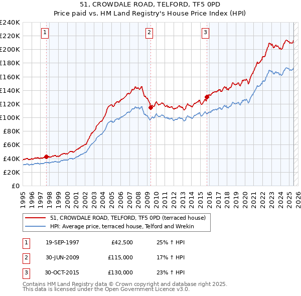 51, CROWDALE ROAD, TELFORD, TF5 0PD: Price paid vs HM Land Registry's House Price Index