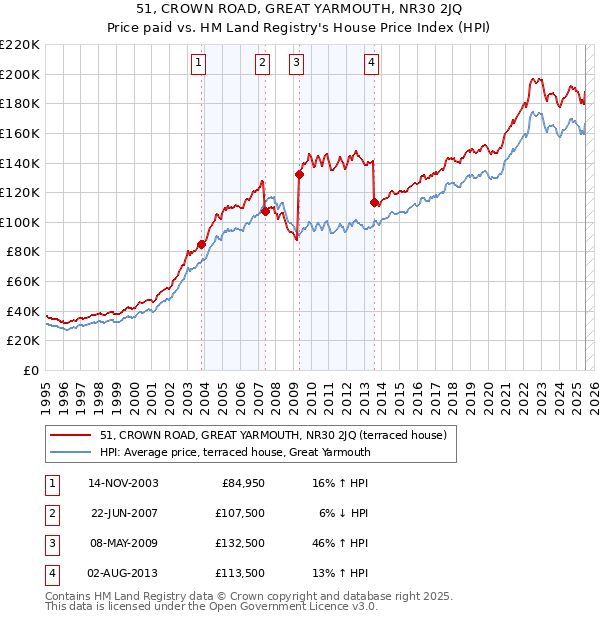 51, CROWN ROAD, GREAT YARMOUTH, NR30 2JQ: Price paid vs HM Land Registry's House Price Index