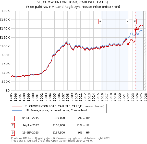 51, CUMWHINTON ROAD, CARLISLE, CA1 3JE: Price paid vs HM Land Registry's House Price Index