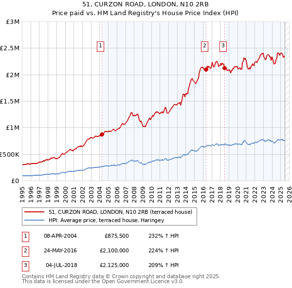 51, CURZON ROAD, LONDON, N10 2RB: Price paid vs HM Land Registry's House Price Index