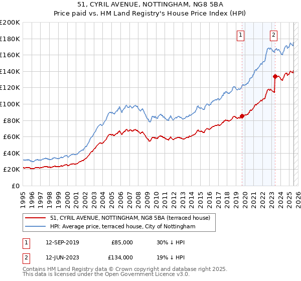 51, CYRIL AVENUE, NOTTINGHAM, NG8 5BA: Price paid vs HM Land Registry's House Price Index