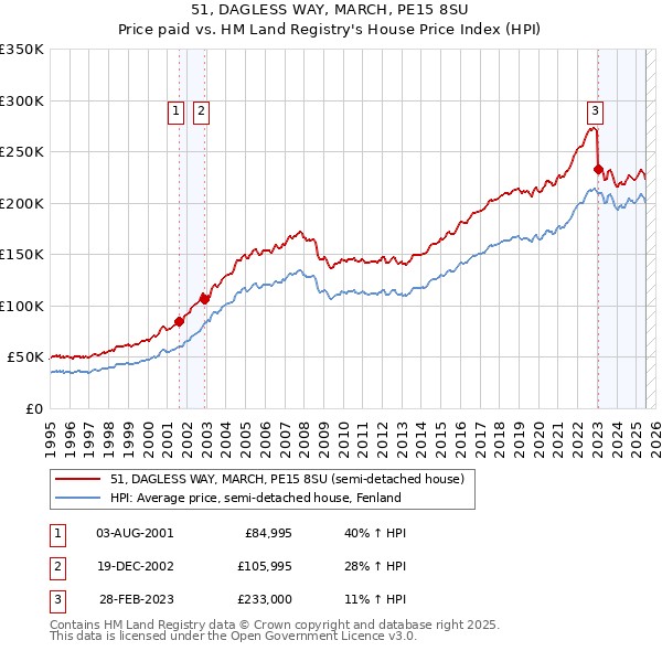 51, DAGLESS WAY, MARCH, PE15 8SU: Price paid vs HM Land Registry's House Price Index