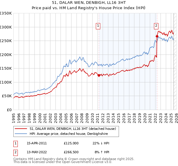 51, DALAR WEN, DENBIGH, LL16 3HT: Price paid vs HM Land Registry's House Price Index