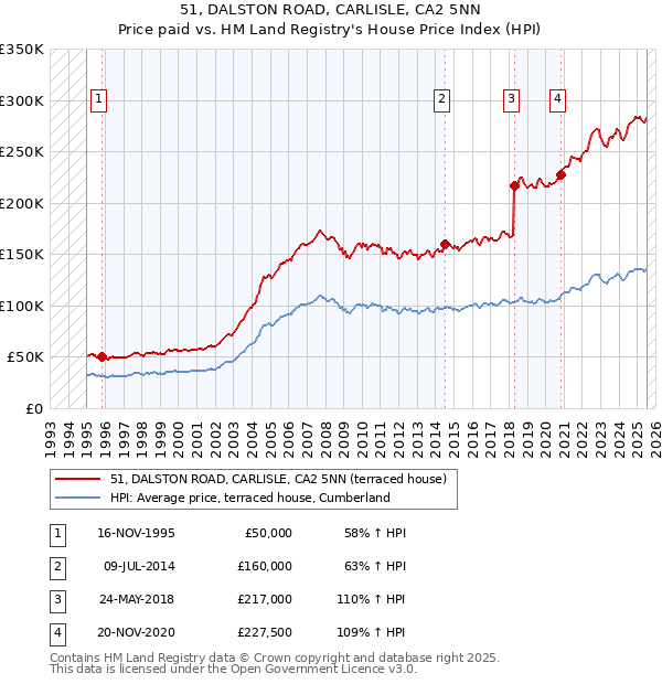 51, DALSTON ROAD, CARLISLE, CA2 5NN: Price paid vs HM Land Registry's House Price Index