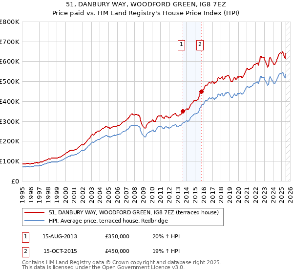 51, DANBURY WAY, WOODFORD GREEN, IG8 7EZ: Price paid vs HM Land Registry's House Price Index