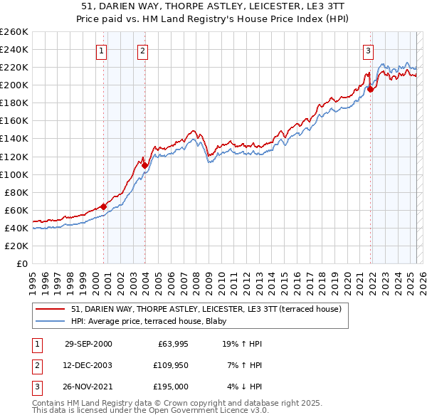 51, DARIEN WAY, THORPE ASTLEY, LEICESTER, LE3 3TT: Price paid vs HM Land Registry's House Price Index