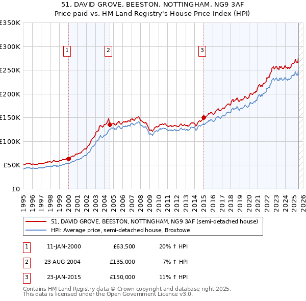 51, DAVID GROVE, BEESTON, NOTTINGHAM, NG9 3AF: Price paid vs HM Land Registry's House Price Index