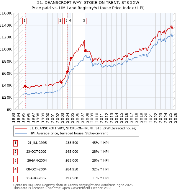 51, DEANSCROFT WAY, STOKE-ON-TRENT, ST3 5XW: Price paid vs HM Land Registry's House Price Index