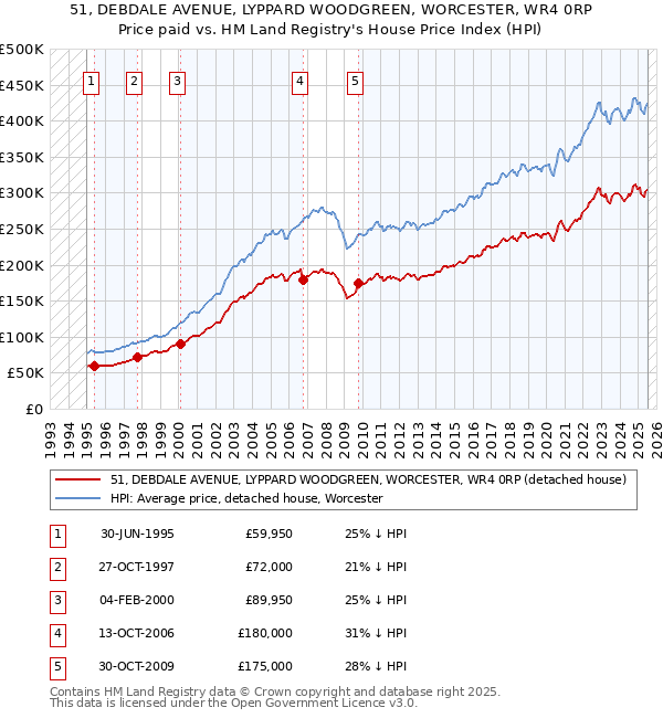 51, DEBDALE AVENUE, LYPPARD WOODGREEN, WORCESTER, WR4 0RP: Price paid vs HM Land Registry's House Price Index