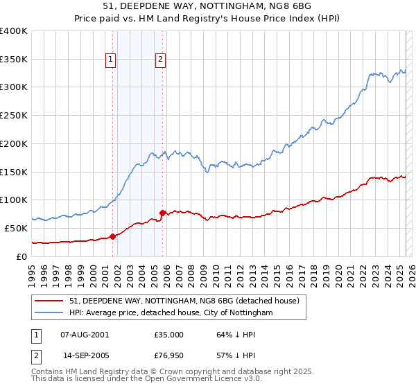 51, DEEPDENE WAY, NOTTINGHAM, NG8 6BG: Price paid vs HM Land Registry's House Price Index