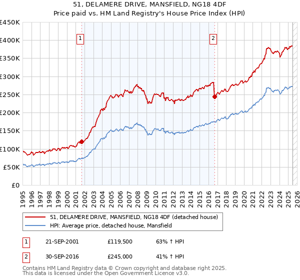 51, DELAMERE DRIVE, MANSFIELD, NG18 4DF: Price paid vs HM Land Registry's House Price Index