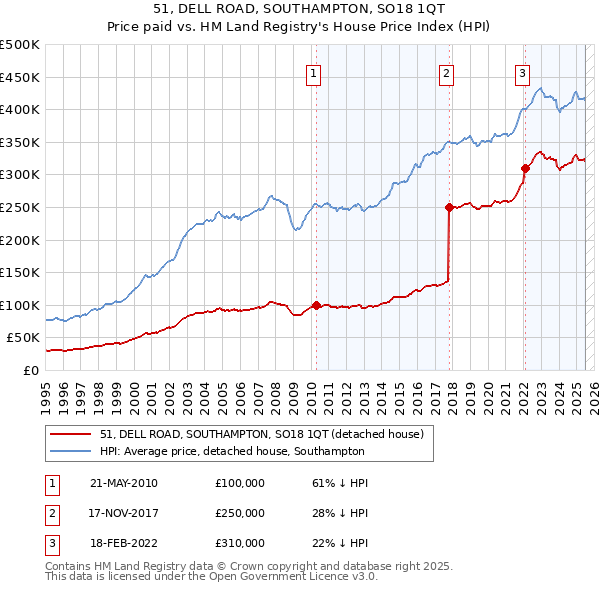 51, DELL ROAD, SOUTHAMPTON, SO18 1QT: Price paid vs HM Land Registry's House Price Index