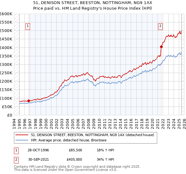 51, DENISON STREET, BEESTON, NOTTINGHAM, NG9 1AX: Price paid vs HM Land Registry's House Price Index