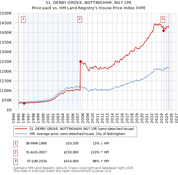 51, DERBY GROVE, NOTTINGHAM, NG7 1PE: Price paid vs HM Land Registry's House Price Index