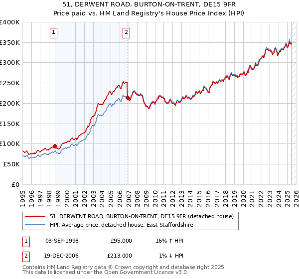 51, DERWENT ROAD, BURTON-ON-TRENT, DE15 9FR: Price paid vs HM Land Registry's House Price Index