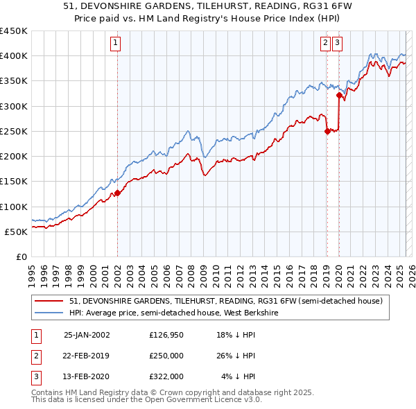 51, DEVONSHIRE GARDENS, TILEHURST, READING, RG31 6FW: Price paid vs HM Land Registry's House Price Index