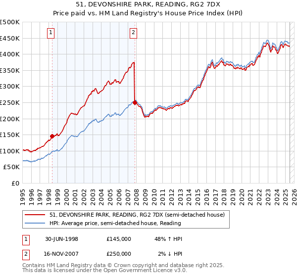 51, DEVONSHIRE PARK, READING, RG2 7DX: Price paid vs HM Land Registry's House Price Index