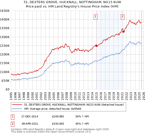 51, DEXTERS GROVE, HUCKNALL, NOTTINGHAM, NG15 6UW: Price paid vs HM Land Registry's House Price Index