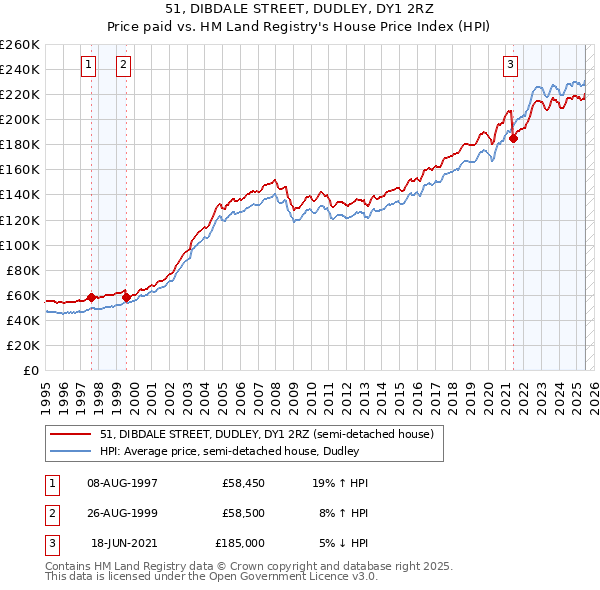 51, DIBDALE STREET, DUDLEY, DY1 2RZ: Price paid vs HM Land Registry's House Price Index