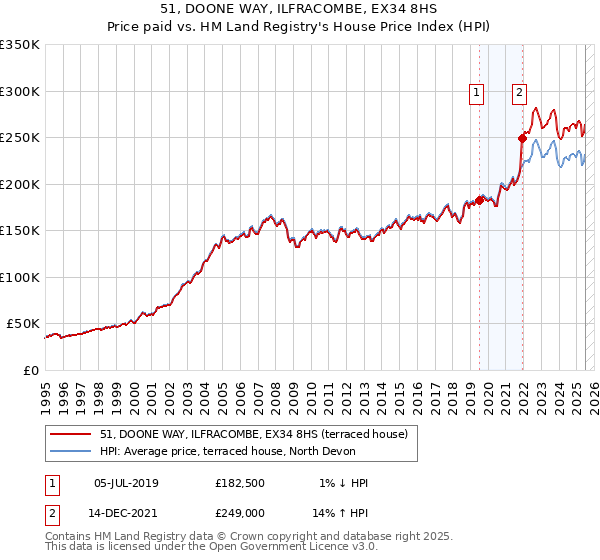 51, DOONE WAY, ILFRACOMBE, EX34 8HS: Price paid vs HM Land Registry's House Price Index