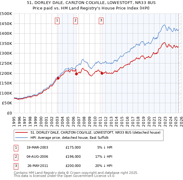 51, DORLEY DALE, CARLTON COLVILLE, LOWESTOFT, NR33 8US: Price paid vs HM Land Registry's House Price Index