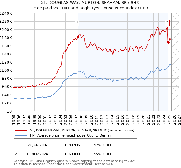 51, DOUGLAS WAY, MURTON, SEAHAM, SR7 9HX: Price paid vs HM Land Registry's House Price Index