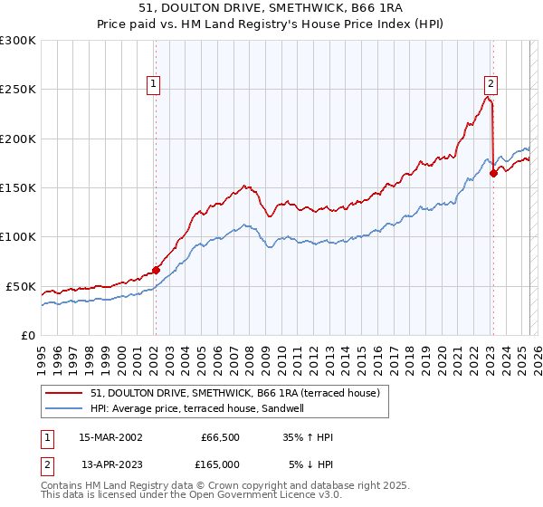 51, DOULTON DRIVE, SMETHWICK, B66 1RA: Price paid vs HM Land Registry's House Price Index