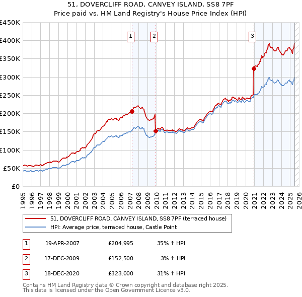 51, DOVERCLIFF ROAD, CANVEY ISLAND, SS8 7PF: Price paid vs HM Land Registry's House Price Index