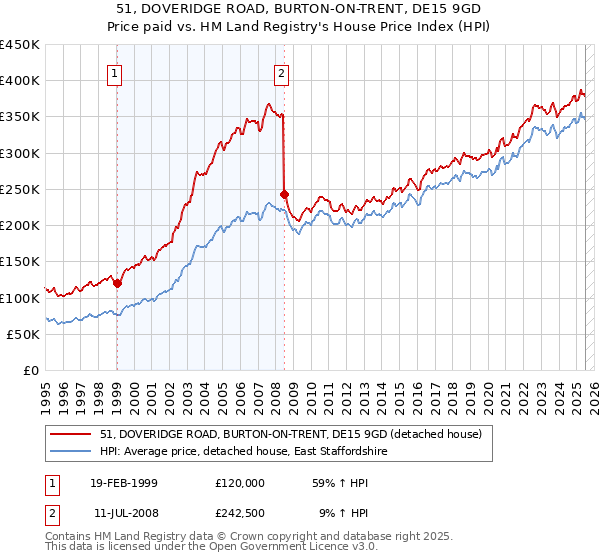 51, DOVERIDGE ROAD, BURTON-ON-TRENT, DE15 9GD: Price paid vs HM Land Registry's House Price Index
