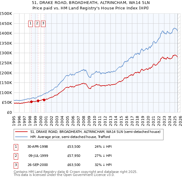 51, DRAKE ROAD, BROADHEATH, ALTRINCHAM, WA14 5LN: Price paid vs HM Land Registry's House Price Index