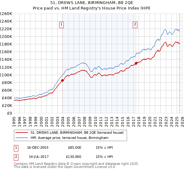 51, DREWS LANE, BIRMINGHAM, B8 2QE: Price paid vs HM Land Registry's House Price Index