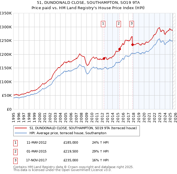 51, DUNDONALD CLOSE, SOUTHAMPTON, SO19 9TA: Price paid vs HM Land Registry's House Price Index