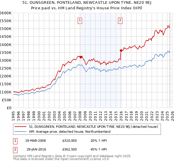 51, DUNSGREEN, PONTELAND, NEWCASTLE UPON TYNE, NE20 9EJ: Price paid vs HM Land Registry's House Price Index