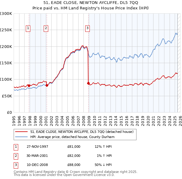 51, EADE CLOSE, NEWTON AYCLIFFE, DL5 7QQ: Price paid vs HM Land Registry's House Price Index