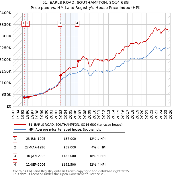 51, EARLS ROAD, SOUTHAMPTON, SO14 6SG: Price paid vs HM Land Registry's House Price Index