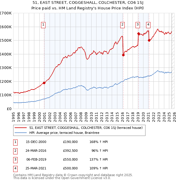51, EAST STREET, COGGESHALL, COLCHESTER, CO6 1SJ: Price paid vs HM Land Registry's House Price Index