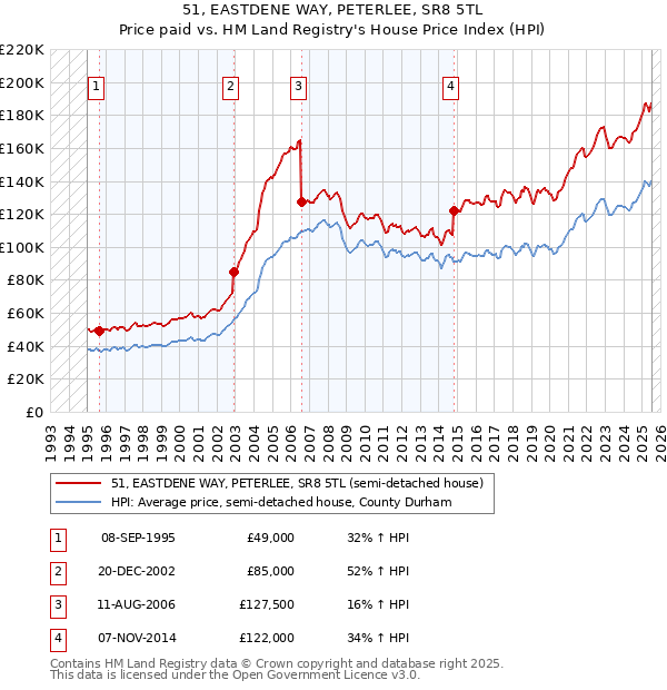 51, EASTDENE WAY, PETERLEE, SR8 5TL: Price paid vs HM Land Registry's House Price Index