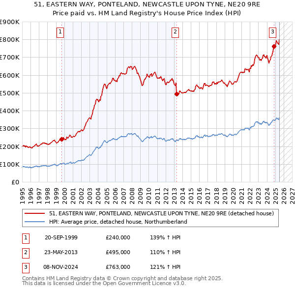51, EASTERN WAY, PONTELAND, NEWCASTLE UPON TYNE, NE20 9RE: Price paid vs HM Land Registry's House Price Index
