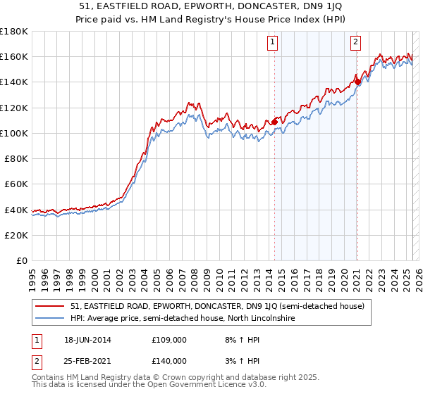 51, EASTFIELD ROAD, EPWORTH, DONCASTER, DN9 1JQ: Price paid vs HM Land Registry's House Price Index