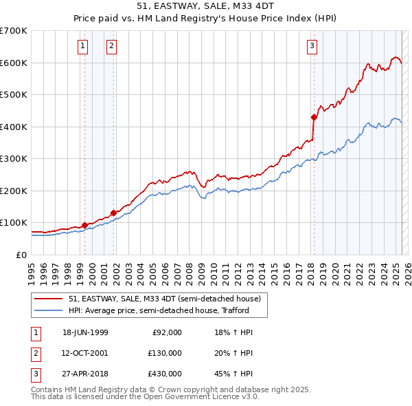 51, EASTWAY, SALE, M33 4DT: Price paid vs HM Land Registry's House Price Index