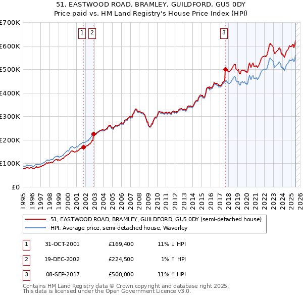 51, EASTWOOD ROAD, BRAMLEY, GUILDFORD, GU5 0DY: Price paid vs HM Land Registry's House Price Index