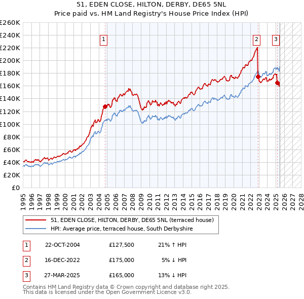 51, EDEN CLOSE, HILTON, DERBY, DE65 5NL: Price paid vs HM Land Registry's House Price Index