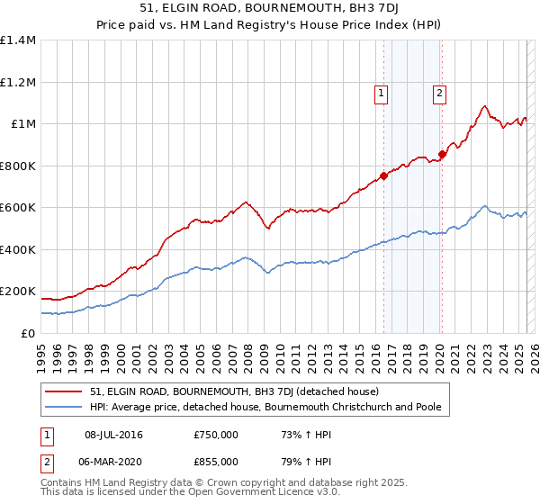 51, ELGIN ROAD, BOURNEMOUTH, BH3 7DJ: Price paid vs HM Land Registry's House Price Index