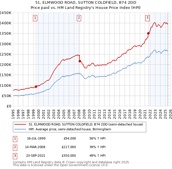 51, ELMWOOD ROAD, SUTTON COLDFIELD, B74 2DD: Price paid vs HM Land Registry's House Price Index